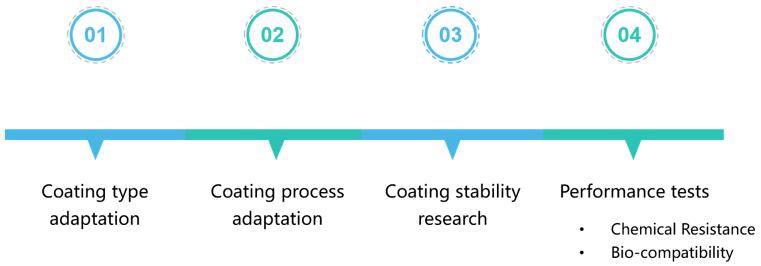 Anti-corrosion coatings