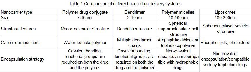 Nanoparticles for Therapeutic Vehicles-Polymer Micelles