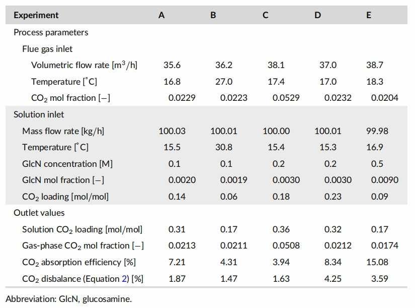 Application of GlcN Hydrochloride in CO2 Absorption Systems-Case Study