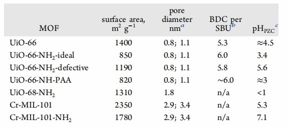 Applications of Cr-MIL-101 and Cr-MIL-101-NH2 in Adsorption Separation and Catalysis-Case Study