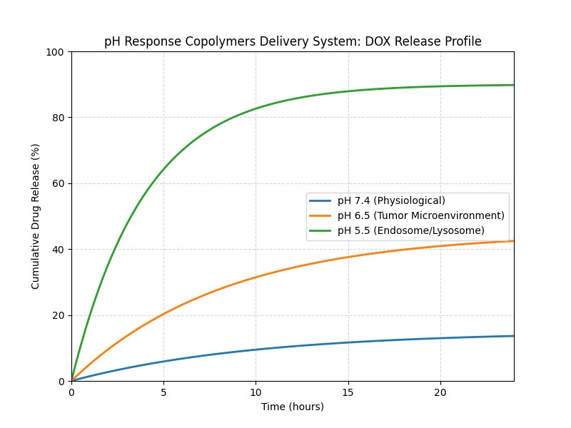 Breaking Barriers in Targeted Drug Delivery with pH Responsive ...