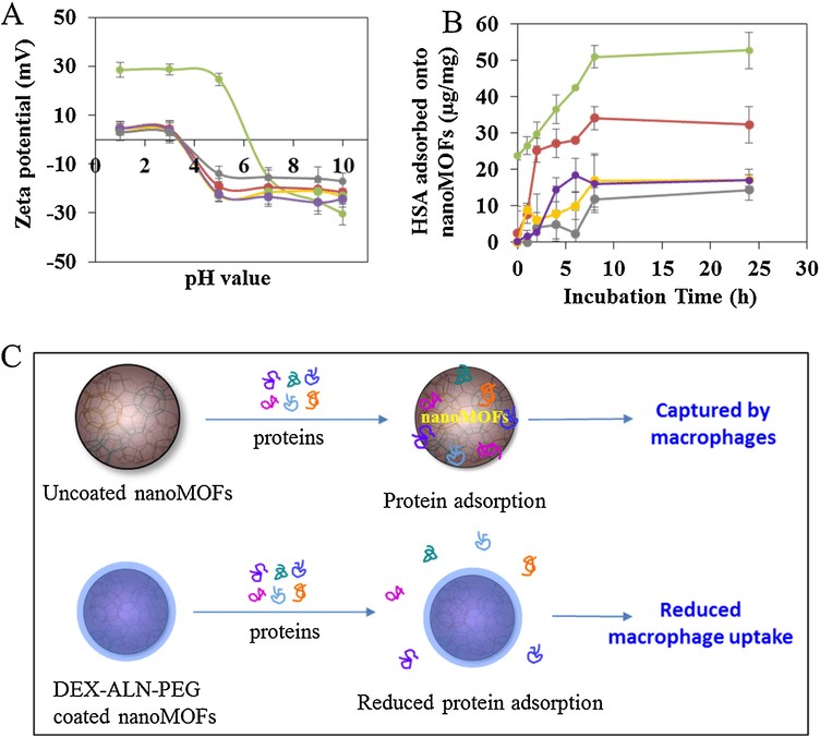 Innovative Application of Dextran-Metal Organic Frameworks in Pulmonary Drug Delivery Systems