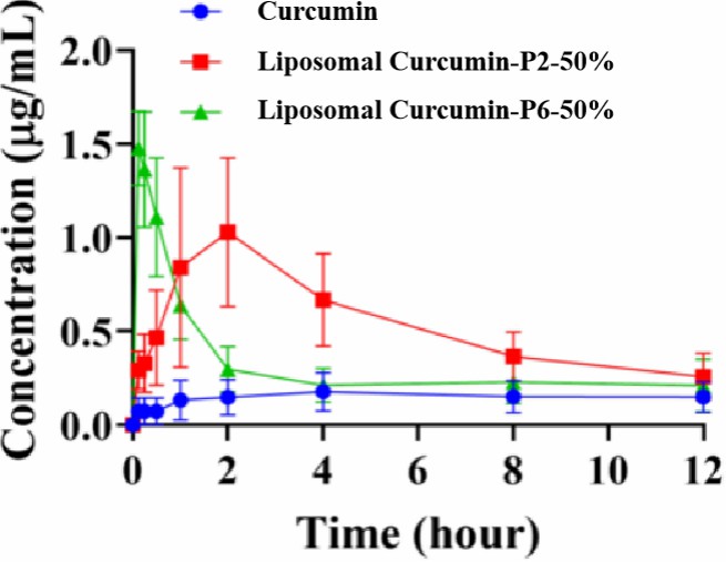 Figure 2: Blood concentration content of liposomal curcumin at different times.