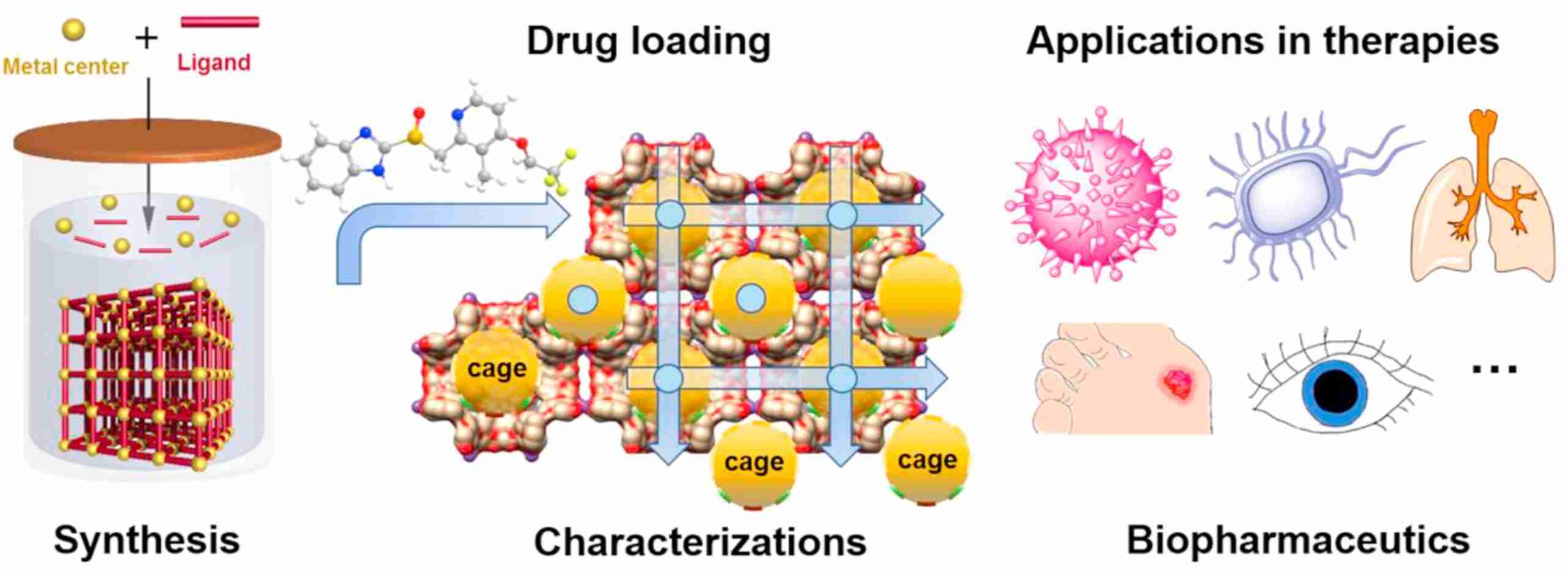 Research Progress of Metal Organic Frameworks in Skin Drug Delivery Systems