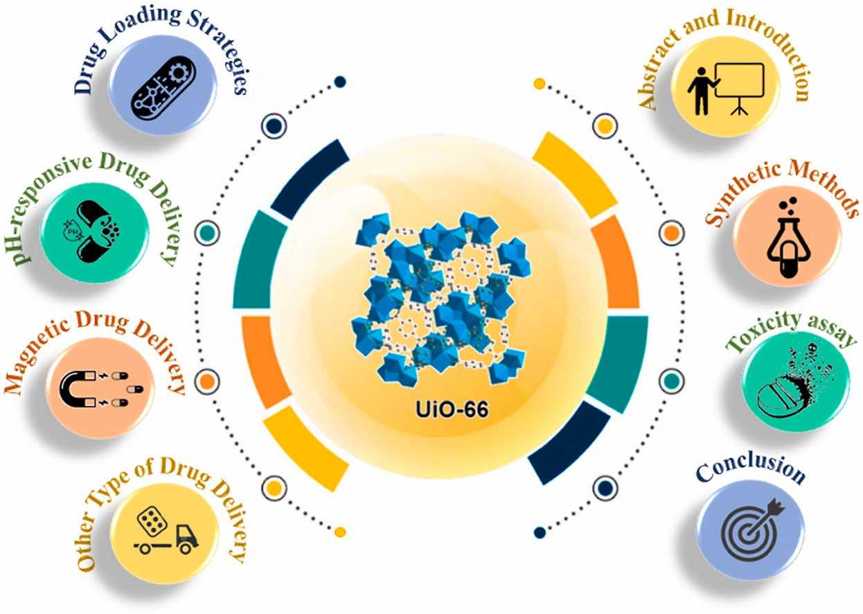 What is UiO-66 and How It's Revolutionizing Drug Delivery Systems?